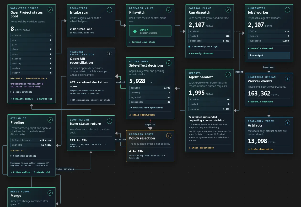 The dashboard wall view showing the work-item pool, dispatch, workers, reports, policy decisions, artefacts and merge flow.